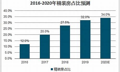 装修行业排名