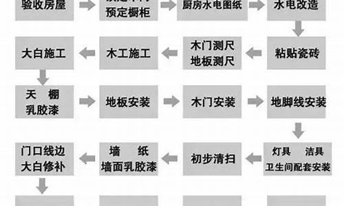 房屋装修流程及费用明细表_房屋装修流程及