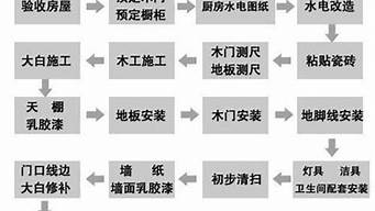 装修一套房子的顺序步骤