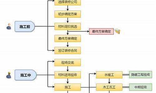 房屋装修流程及费用明细表_房屋装修流程及费用明细表120个平方要多少瓷砖